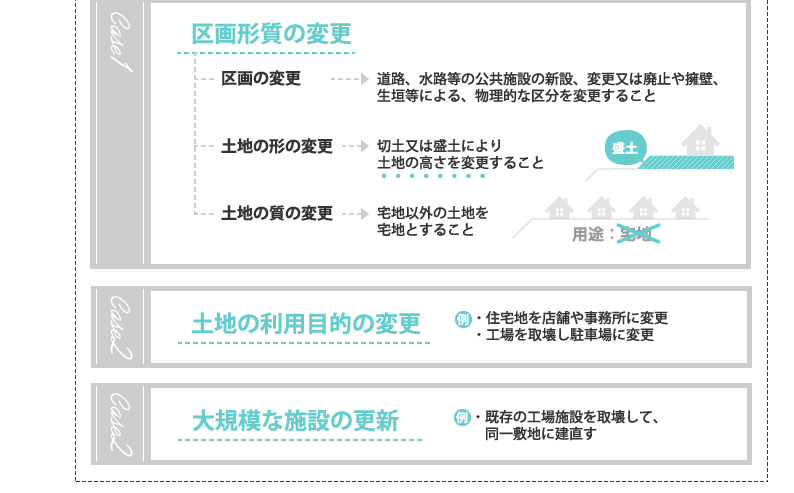 一定以上の施工面積を上回る土地利用事業の場合で、【土地の変更】がある場合は、承認申請をします。【土地の変更】の中には
★物理的な形状の変更＝「区画形質の変更(区画の変更・土地の形の変更・土地の質の変更)」★宅地分譲や農地造成など「土地の利用目的の変更」★太陽光発電施設や工場建設など「大規模な施設の更新」といった３つのケースがあります。