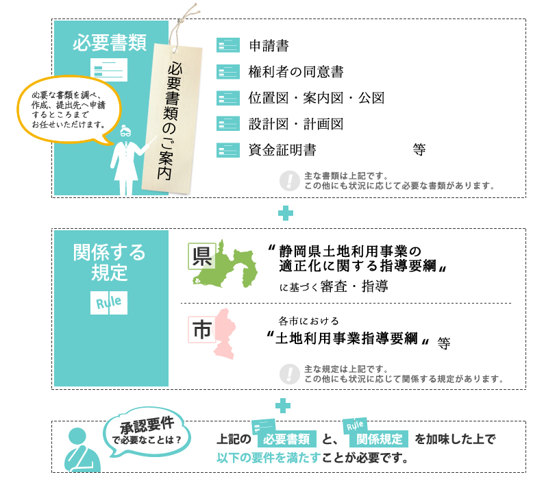 土地利用承認申請に必要な主な書類は、申請書・権利者の同意書・位置図・案内図・公図・設計図・計画図・資金証明書等です。この他にも必要な書類があれば応じてそろえて行きます。市には事業に関連する規定があります。具体的に何を満たしているべきなのかは事業によって異なりますが、これらを洗い出して規定をクリアできるよう導いていきます。