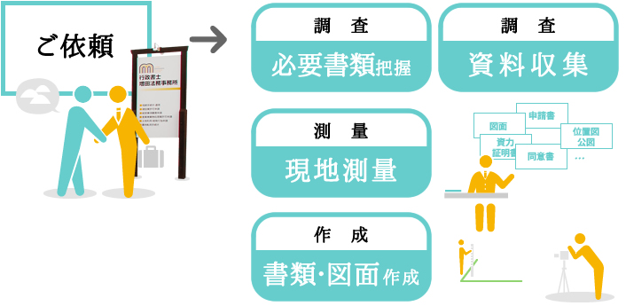 土地利用承認申請に係る必要書類や図面作成、現地測量は、掛川・菊川・袋井の行政書士法人エムケイ法務事務所へお任せください